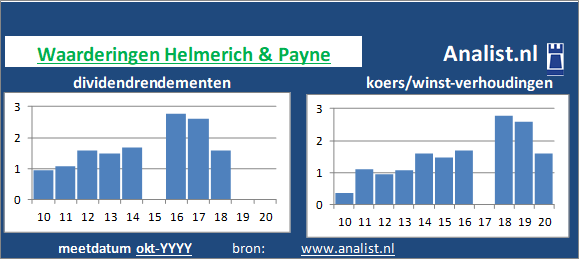 dividend/><BR><p>Het bedrijf  keerde vijf jaar haar aandeelhouders dividenden uit. Gemeten vanaf 2015 was het doorsnee dividendrendement 3,4 procent. Over de voorbije 5 jaar verhoogde Helmerich & Payne ieder jaar haar dividenduitkeringen. Hierdoor kunnen we Helmerich & Payne als het ware een dividendaristocraat noemen. </p>Midden 2020 werd het aandeel van het olie- en gasbedrijf verhandeld met een koers/winst-verhouding van -6. De waarde van het aandeel was dus -6 keer de WPA van 2019. </p><p class=